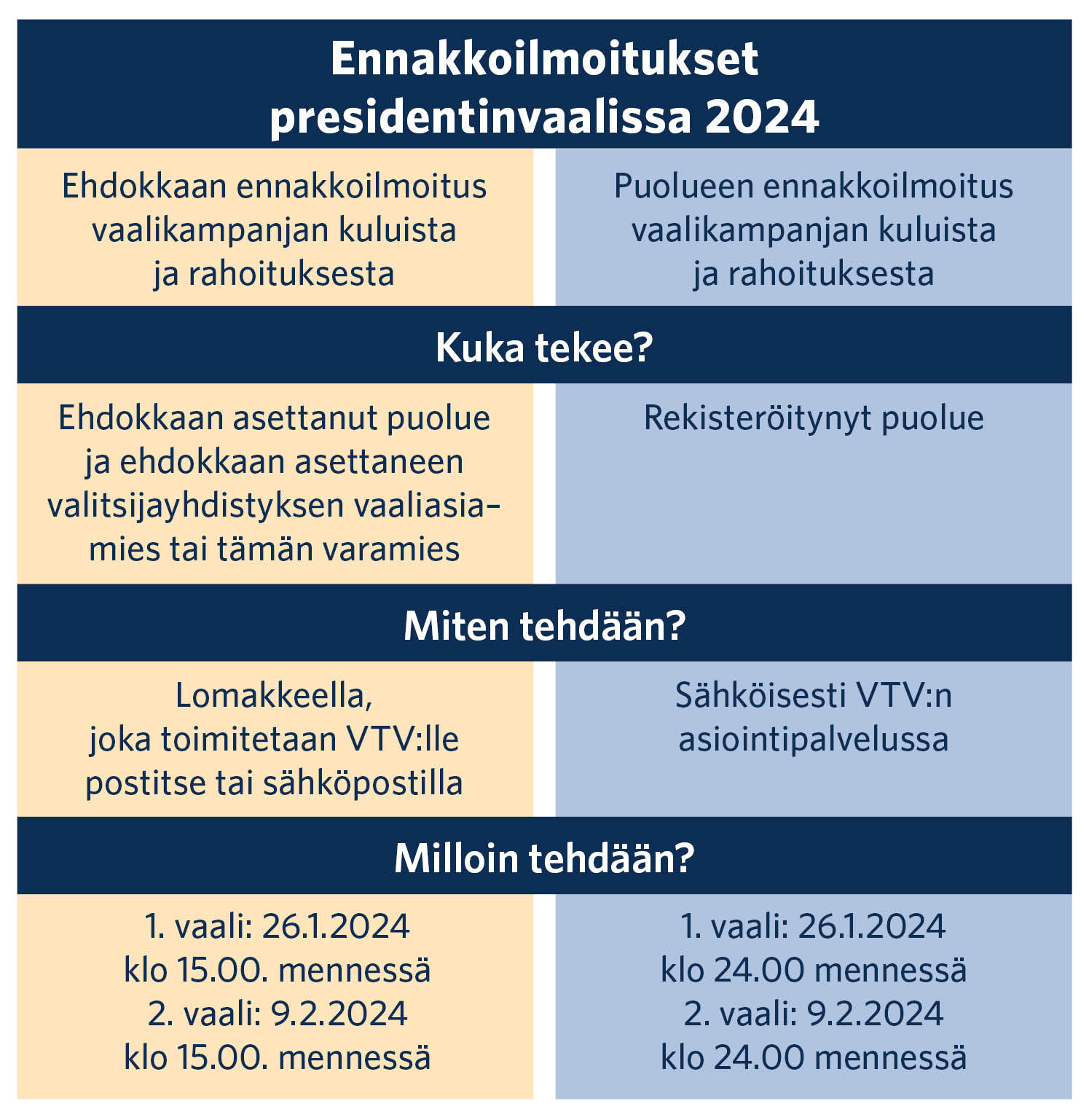 Ennakkoilmoitukset presidentinvaalissa 2024. Ehdokkaan ennakkoilmoitus vaalikampanjan kuluista ja rahoituksesta. Kuka tekee? Ehdokkaan asettanut puolue ja ehdokkaan asettaneenvalitsijayhdistyksen vaaliasiamies tai tämän varamies. Miten tehdään? Lomakkeella, joka toimitetaan VTV:lle postitse tai sähköpostilla. Milloin tehdään? 1. vaali: 26.1.2024 klo 15.00. mennessä.2. vaali: 9.2.2024 klo 15.00. mennessä. Puolueen ennakkoilmoitus vaalikampanjan kuluista ja rahoituksesta. Kuka tekee? Rekisteröitynyt puolue. Miten tehdään? Sähköisesti VTV:n asiointipalvelussa. Milloin tehdään? 1. vaali: 26.1.2024klo 24.00 mennessä. 2. vaali: 9.2.2024klo 24.00 mennessä.